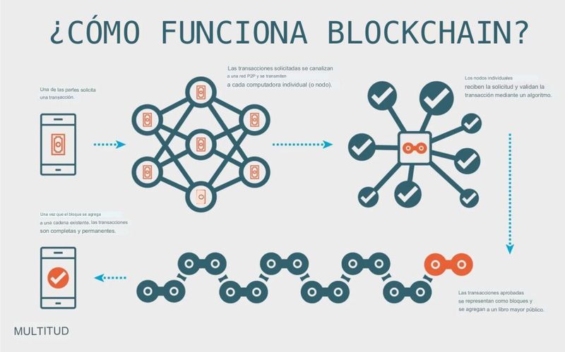 Corrupción? Burocracia? Participación? Hay una solución: Blockchain.