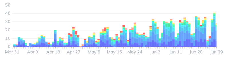 Slowing Trend in Load Time Performance Flame Chart