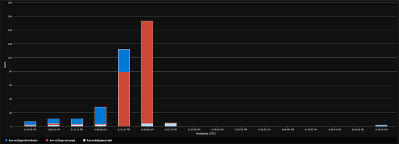 78 seconds cycle time with spread of request processing