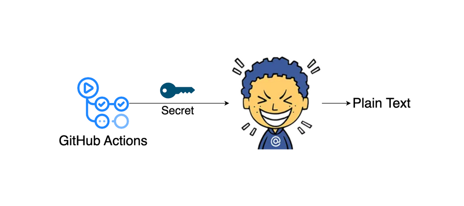 Cover image for How To Recover Secrets From GitHub Actions
