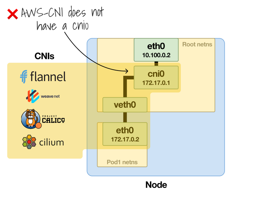 Not all CNI use a bridge to connect the containers on the same node
