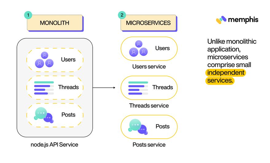Embrace microservices