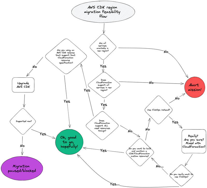 AWS region migration feasibility flow