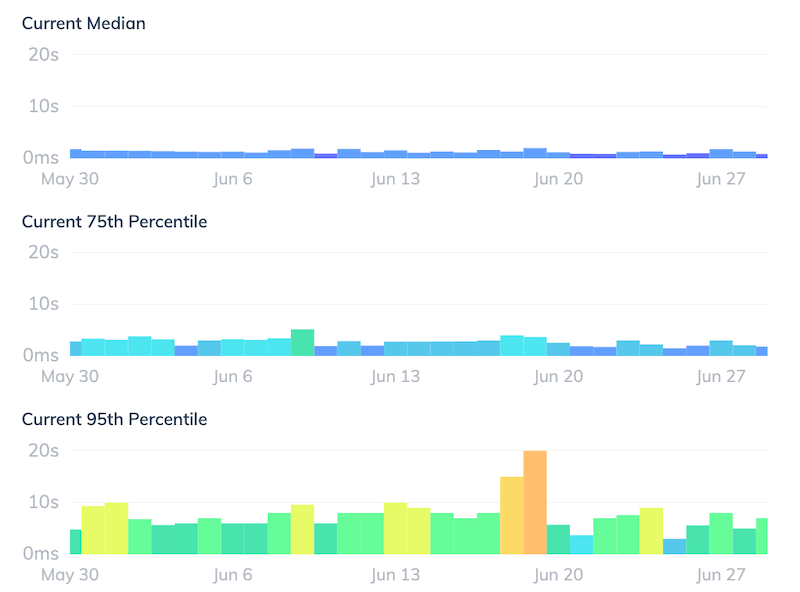 Load Time Performance Percentiles