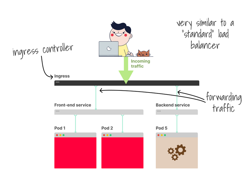 Ingress controller in Kubernetes