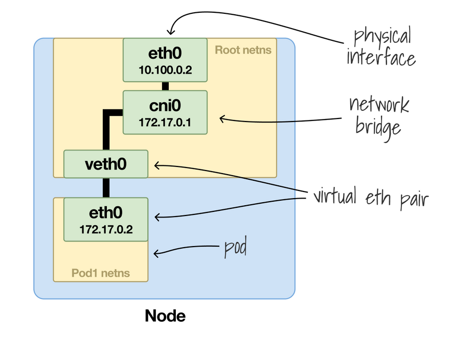 In most cases, all containers on a node are connected to a network bridge
