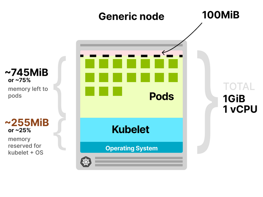 In a 1GiB / 1vCPU Kubernetes node, 25% of the memory is reserved by the kubelet