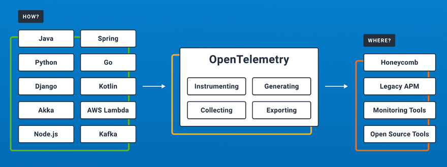 open telemetry architecture