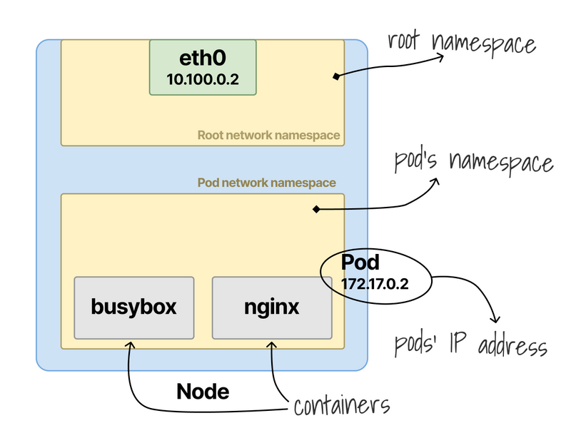 Network namespaces in a Kubernetes node
