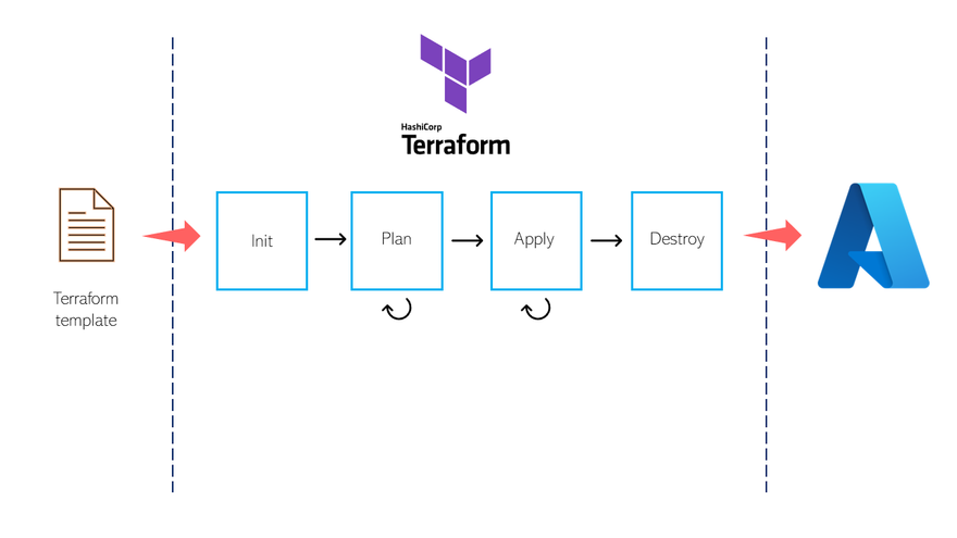 Terraform flow diagram