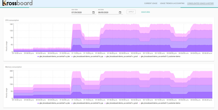 Krossboard — sample screenshot showing cluster-scoped global usage trends & history