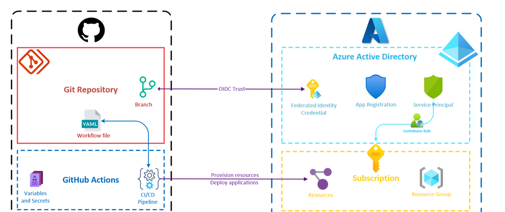 Cover image for Create an Azure-Ready GitHub Repository using Pulumi